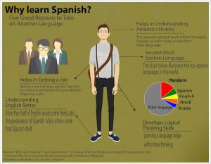 why learn spanish language