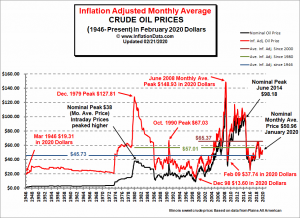 Inflation Adjusted Crude Oil Price