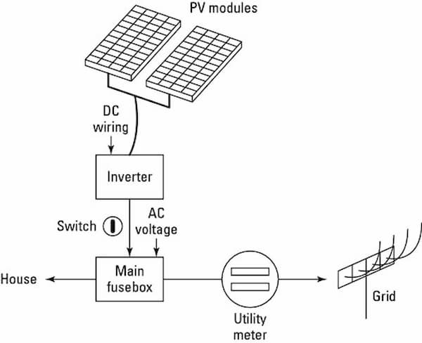 working of home solar system