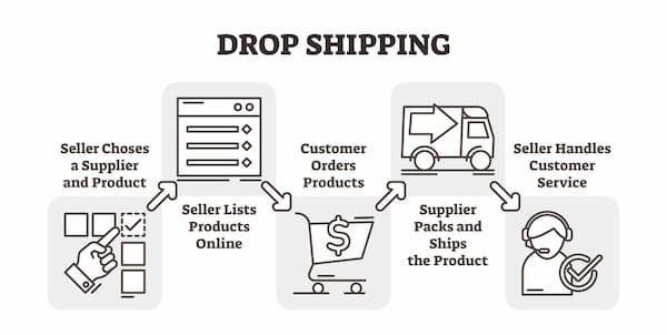 how drop shipping works to make money online for beginners