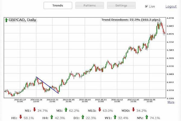 forex trendy patterns